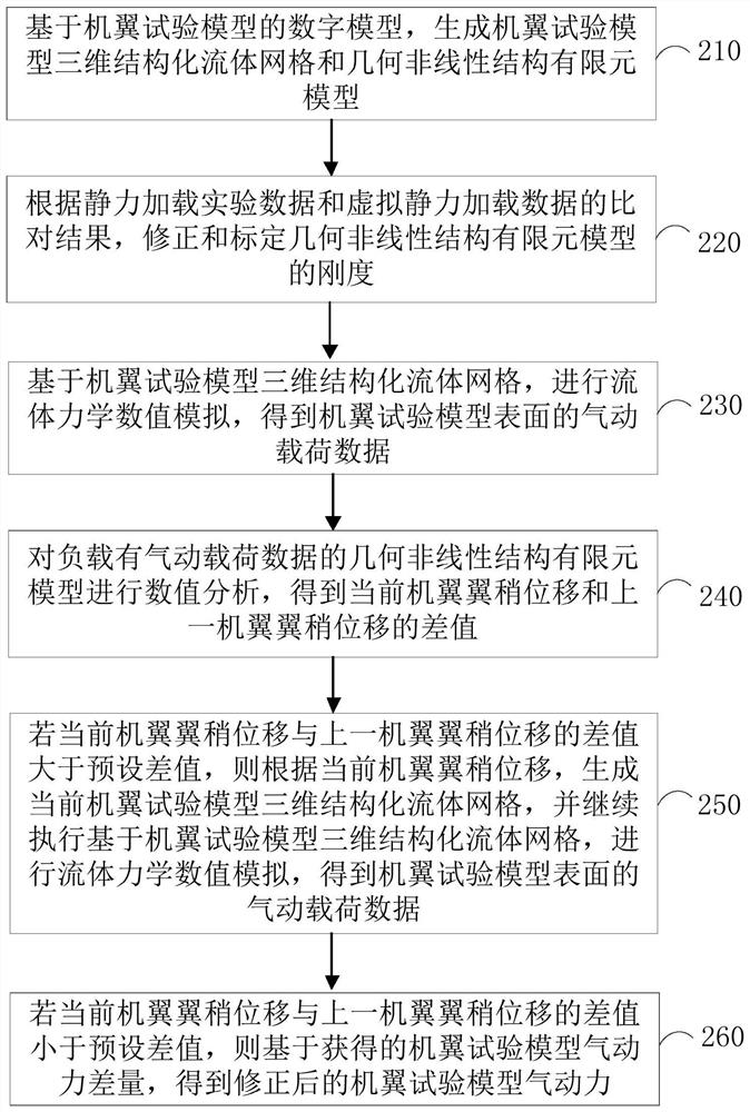 Wind tunnel test data static aeroelastic correction method, device and equipment, and medium