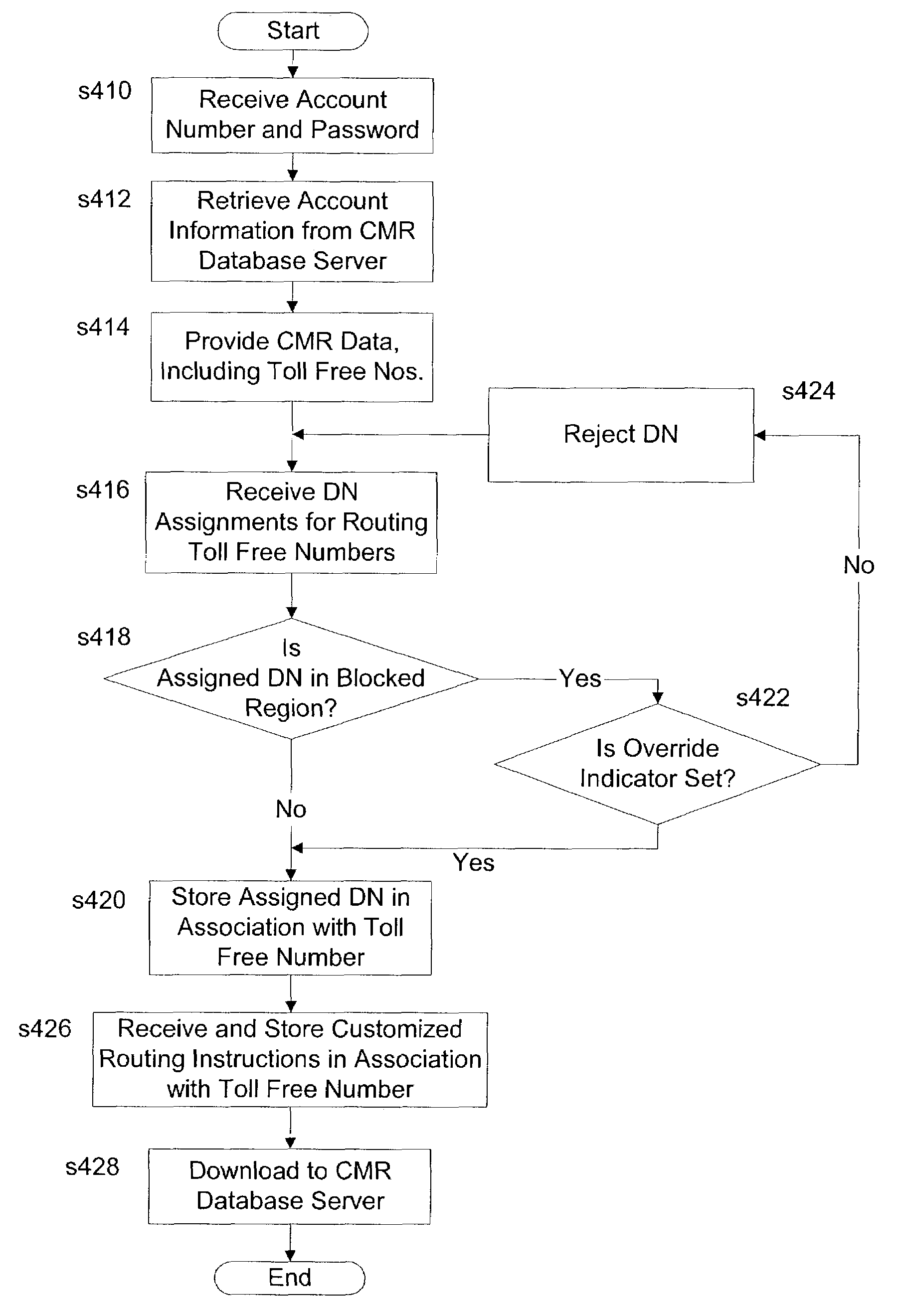 Toll-free number blocking override indicator