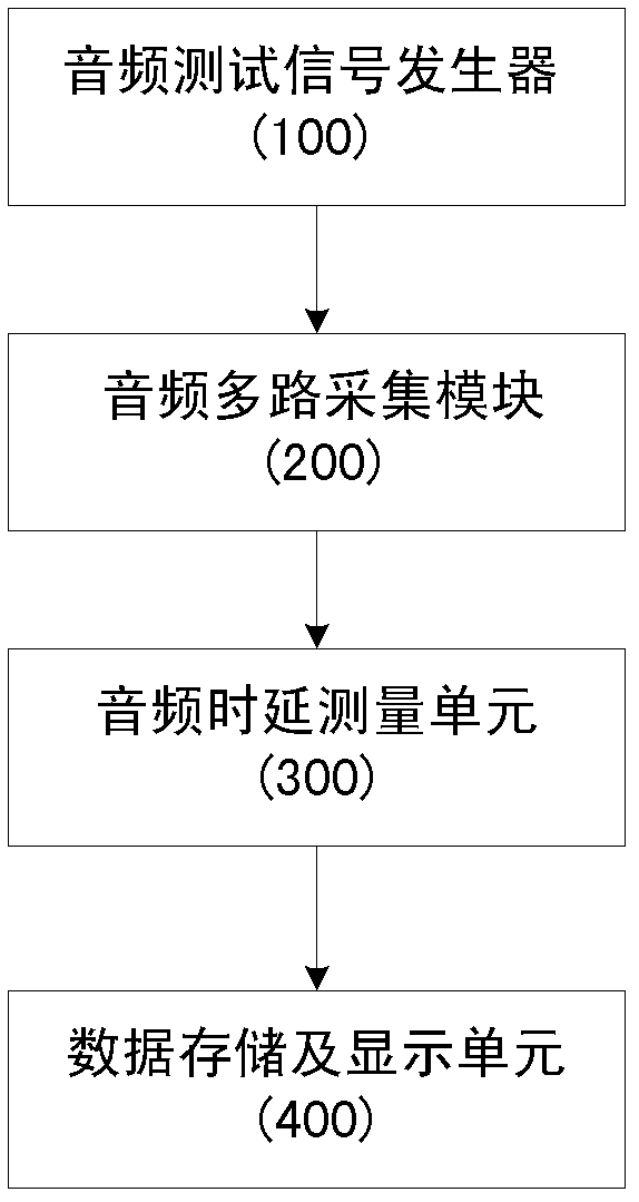 Audio frequency end-to-end time delay measurement method of non-intrusive single end acquisition and apparatus thereof