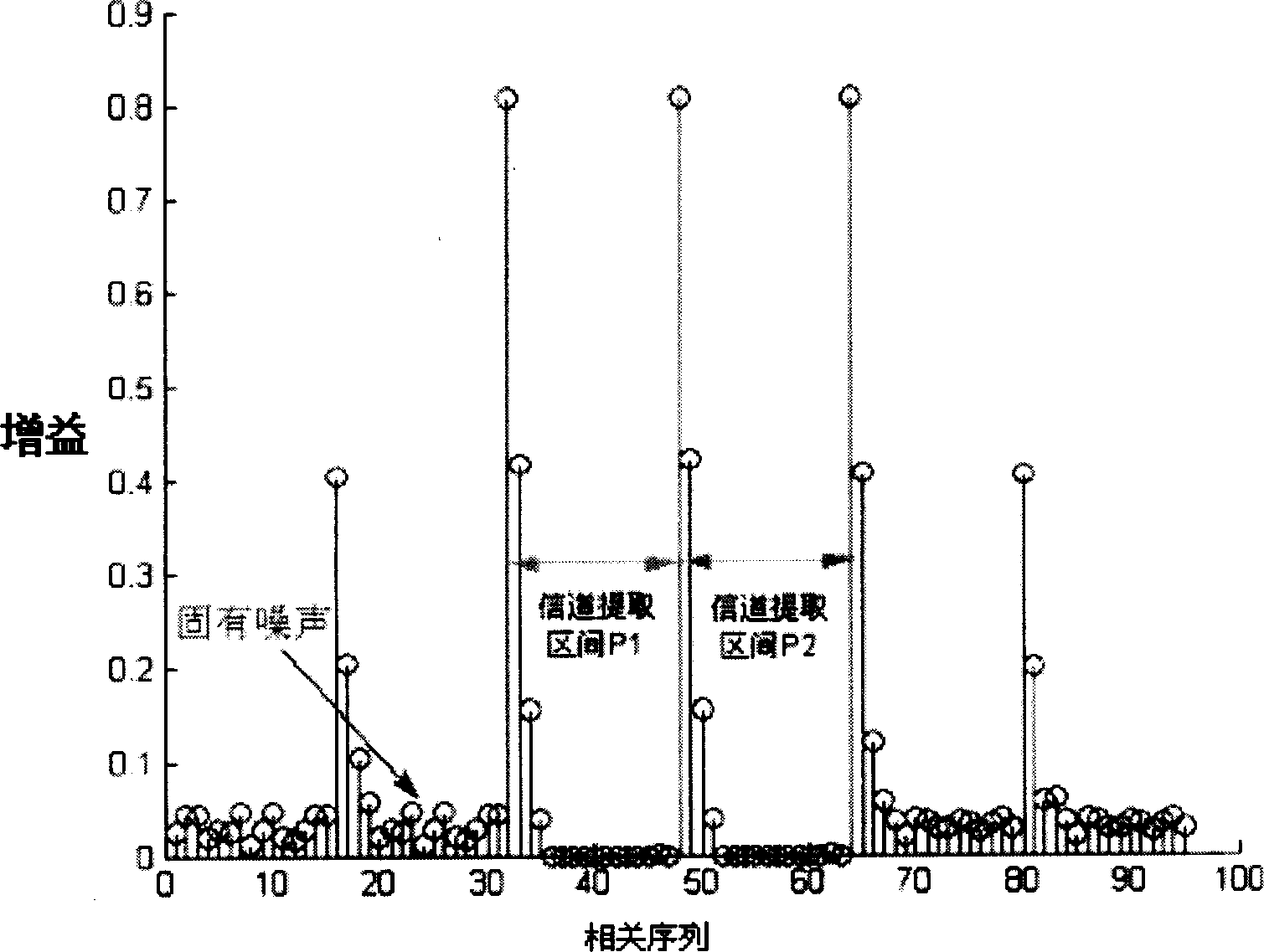 Time-domain channel estimating method under symbol timing error