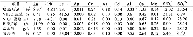 Clean metallurgic comprehensive utilization method of iron vitriol slags