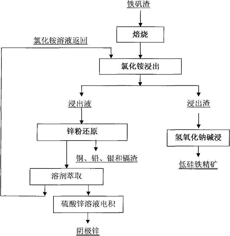 Clean metallurgic comprehensive utilization method of iron vitriol slags