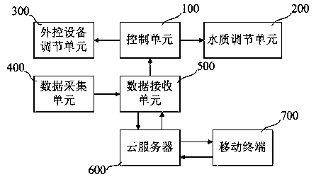 Fishery culture system