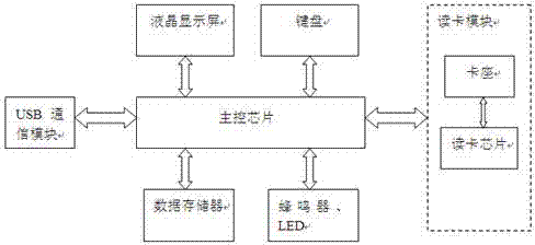 Financial IC (integrated circuit) card Internet terminal and trading method thereof