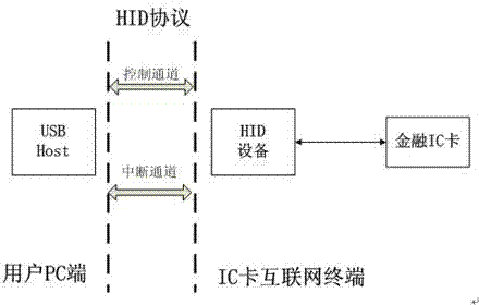 Financial IC (integrated circuit) card Internet terminal and trading method thereof