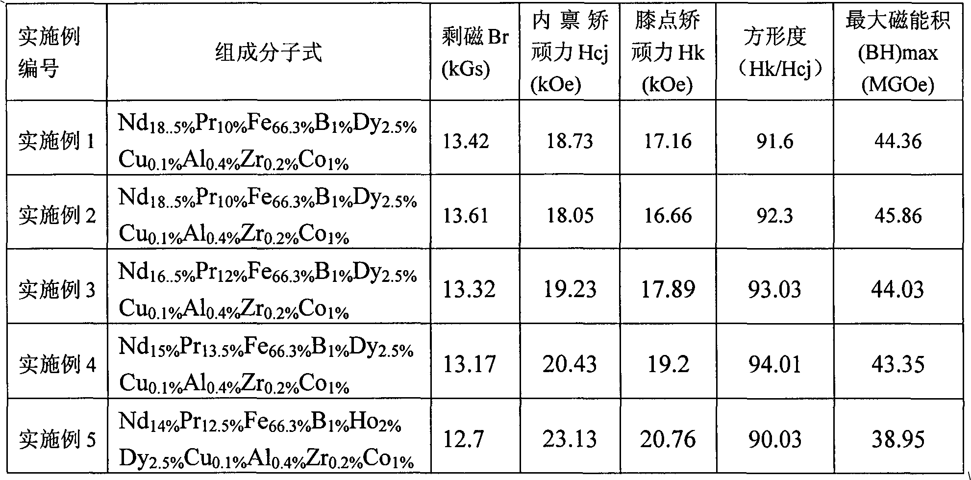 Sintered Nd-Fe-B permanent-magnet material and preparation method thereof