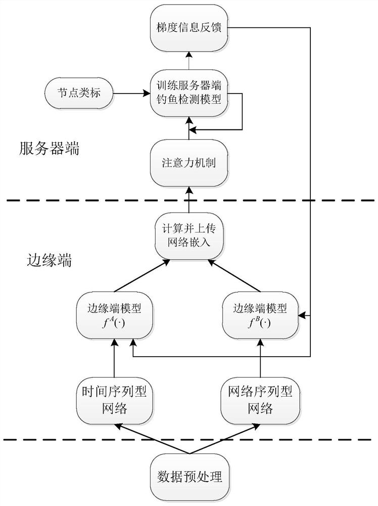 A blockchain phishing node detection method based on vertical federated learning