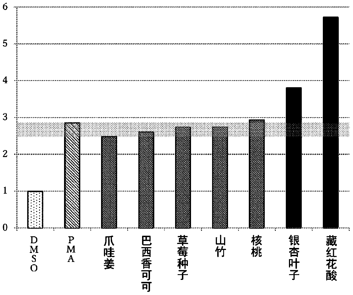 Composition and functional food for preventing myopia