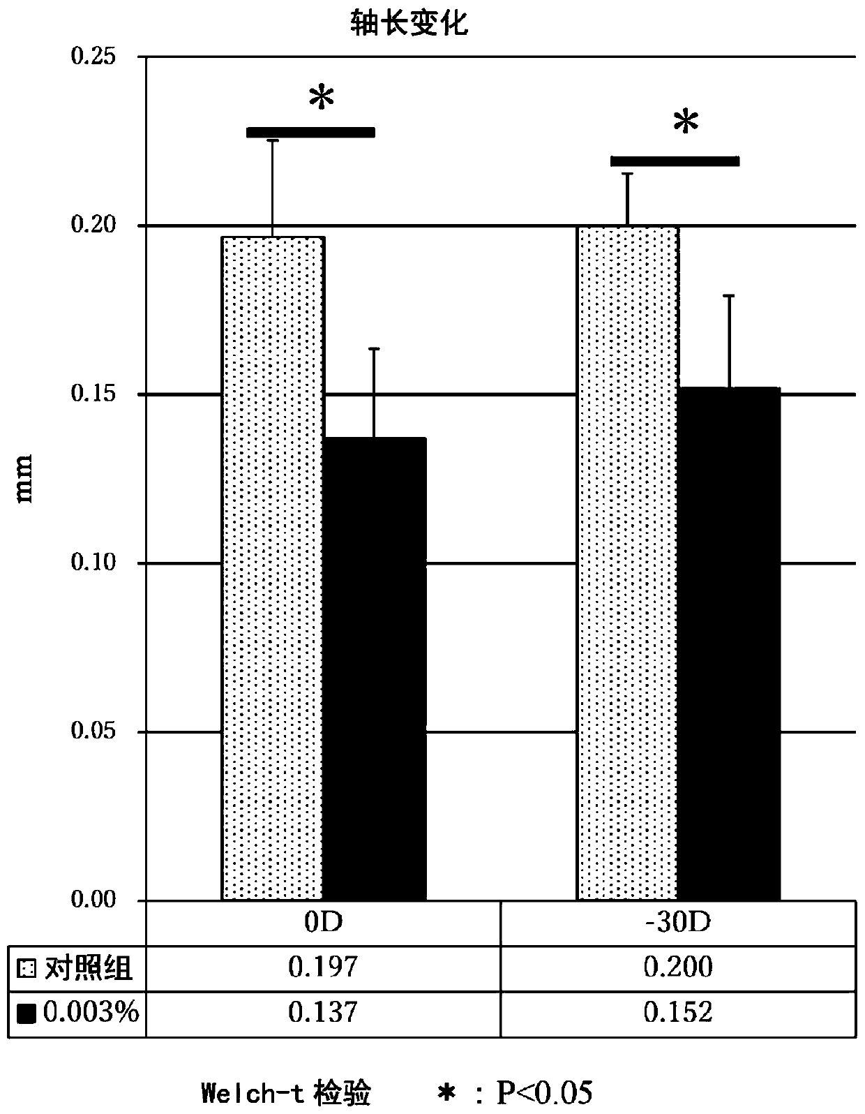 Composition and functional food for preventing myopia