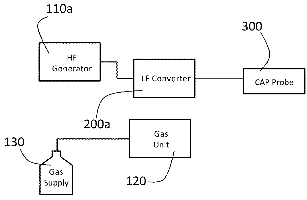 Integrated cold plasma and high frequency plasma electrosurgical system and method