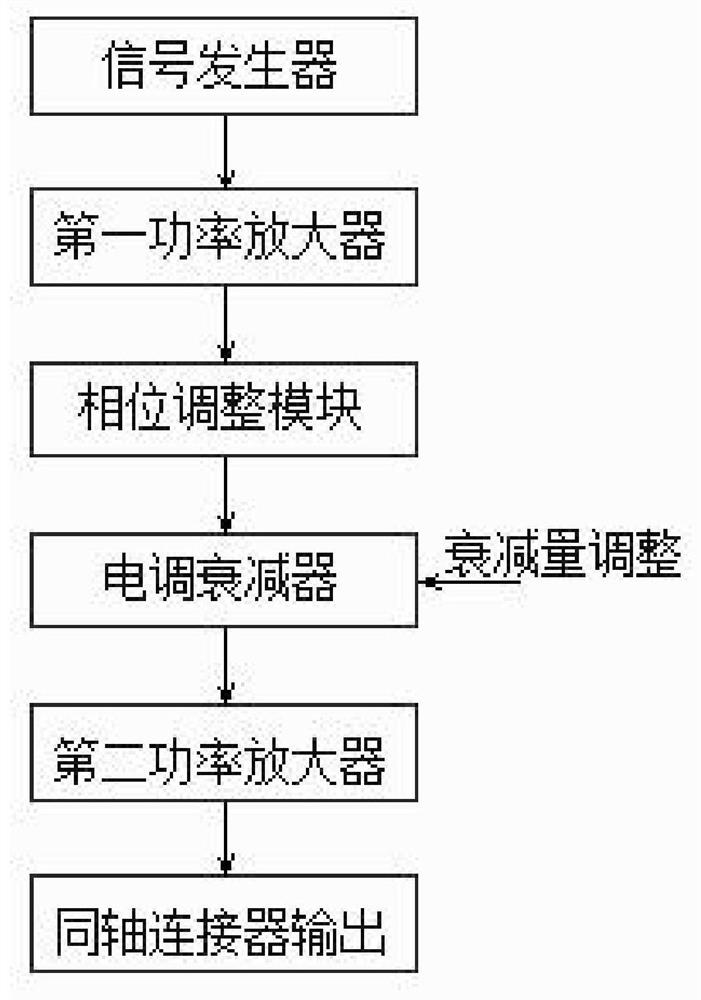 Power-adjustable solid-state radio frequency source