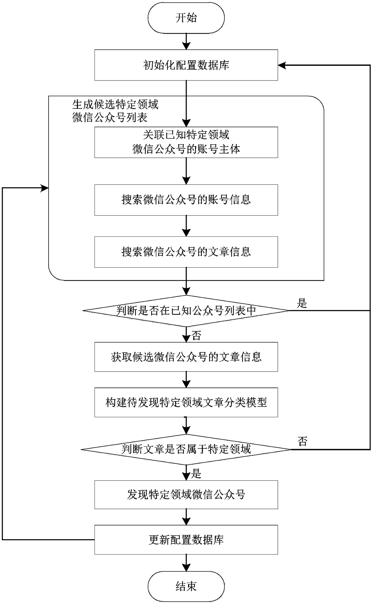 A method for discovering domain-specific WeChat official accounts from WeChat