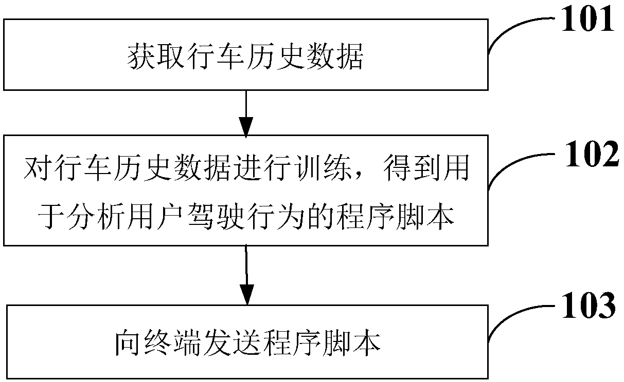 Vehicle networking data processing method, server and terminal