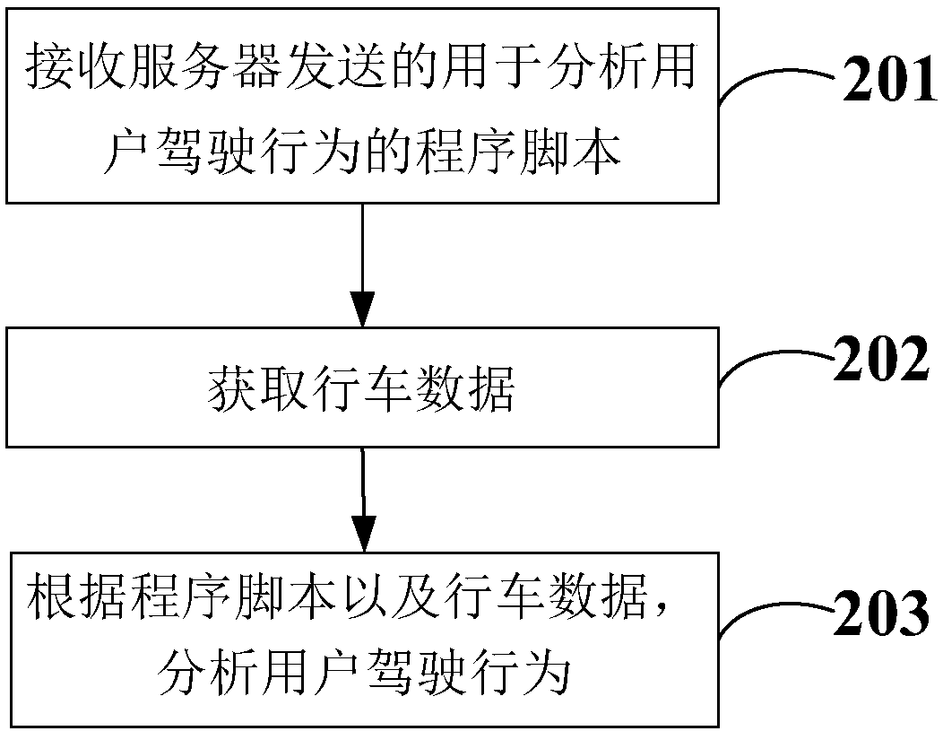 Vehicle networking data processing method, server and terminal