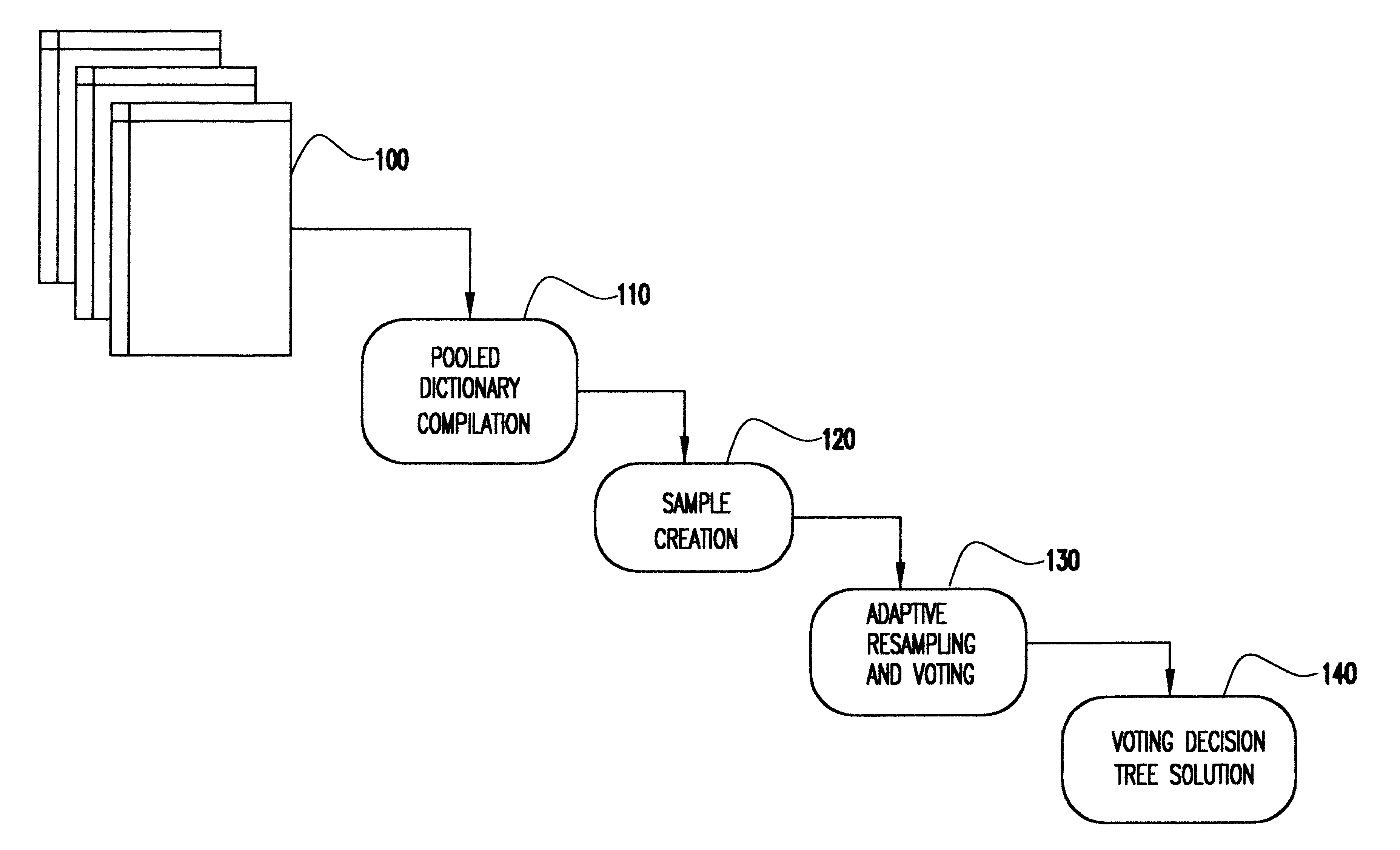 Method for improvement accuracy of decision tree based text categorization