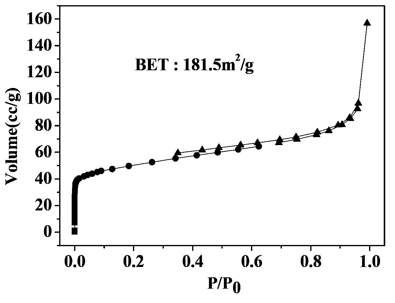 C-SiC catalyst, its preparation and its application thereof