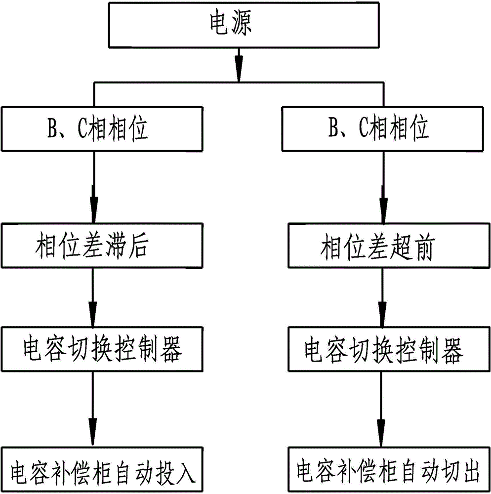 Processing program for automatic switching experiment device of capacitor compensation cabinet