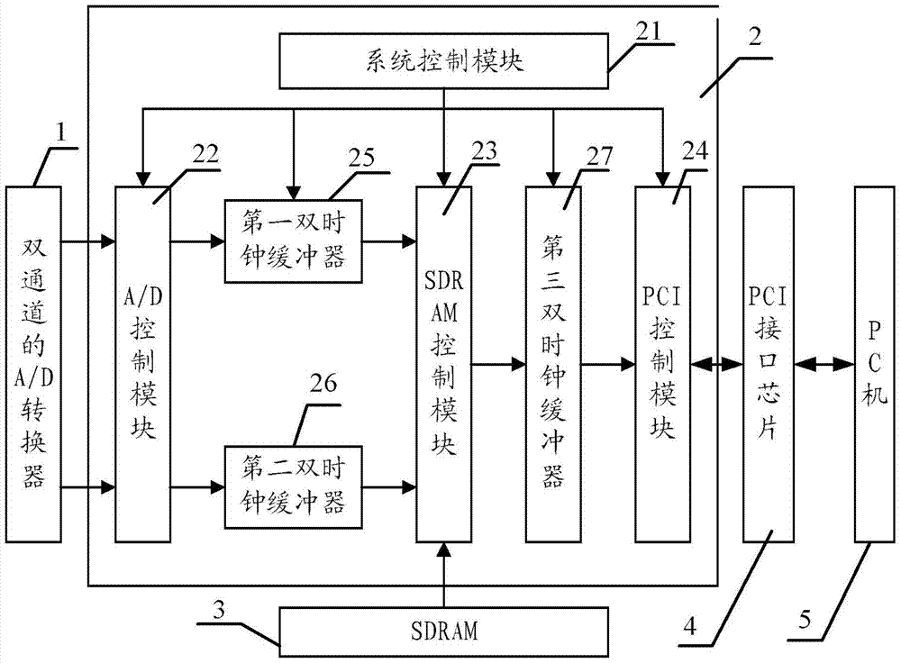 Dual channel pci data acquisition card and method