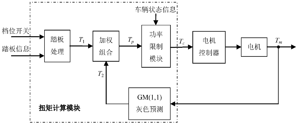 A Calculation Method of Traction Torque for Fuel Cell Vehicles with Prediction Capability