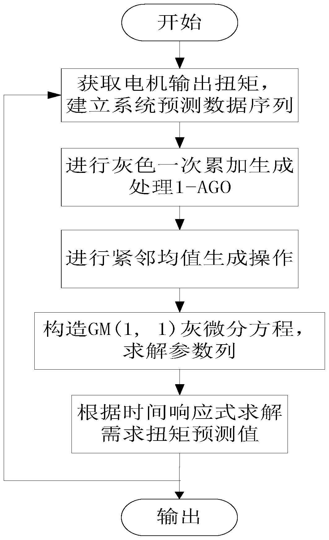 A Calculation Method of Traction Torque for Fuel Cell Vehicles with Prediction Capability