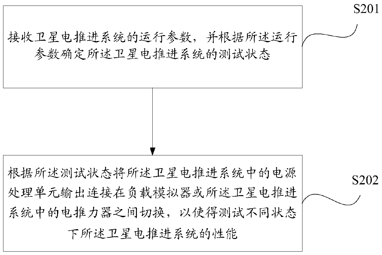 Testing system, method and device for satellite electric propulsion system