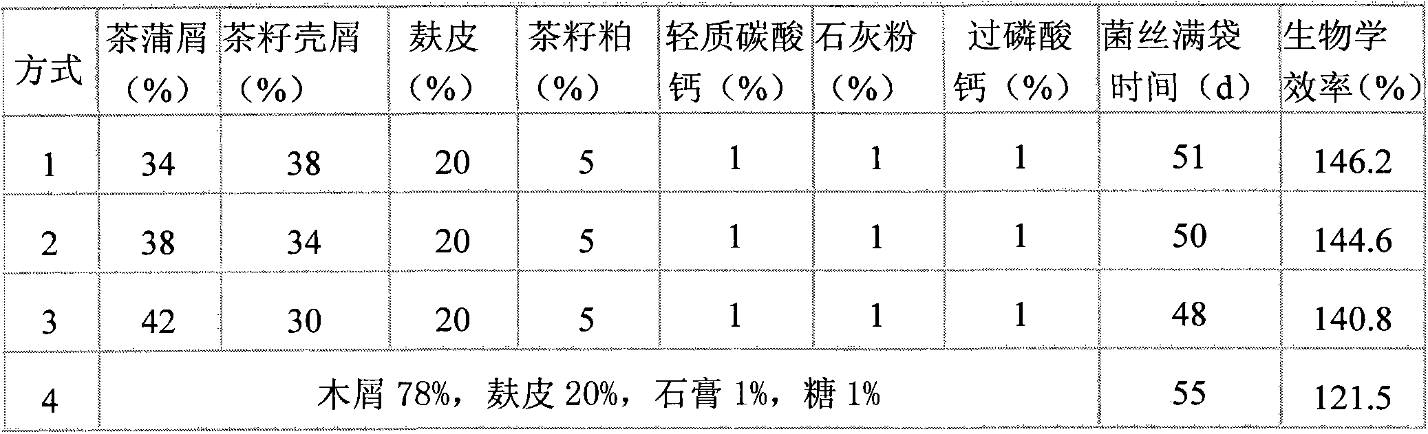 Formula and manufacturing method of black fungus culture material