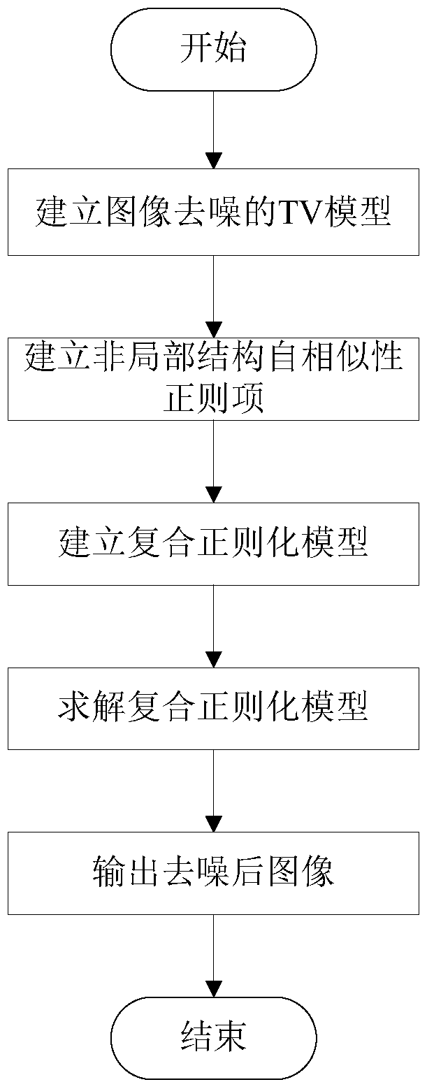 Composite regularization image denoising method combined with non-local prior