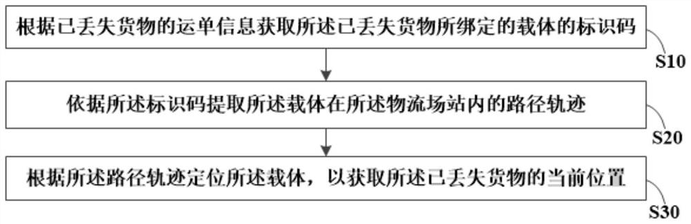 Logistics station and intelligent goods finding method, system and equipment for goods loss