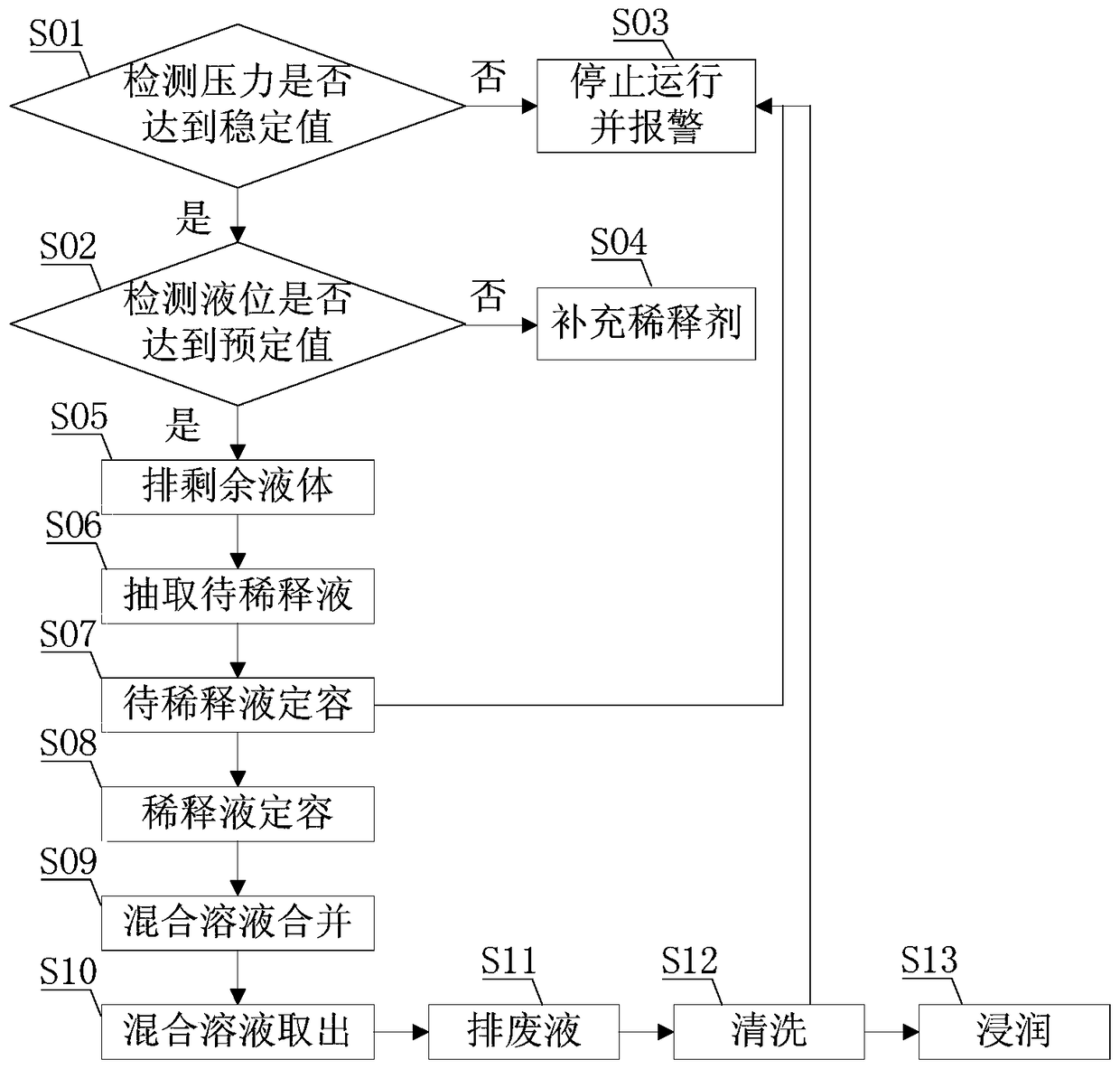 A constant volume proportional dilution device and method