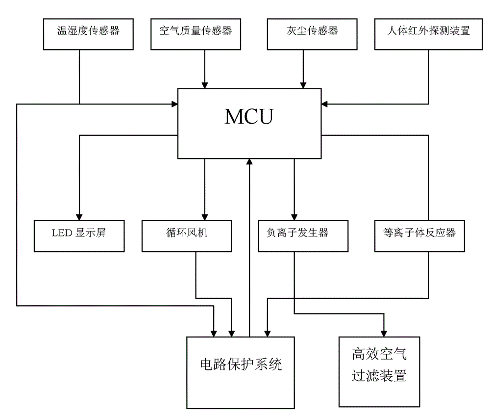 Plasma air purification and disinfection device