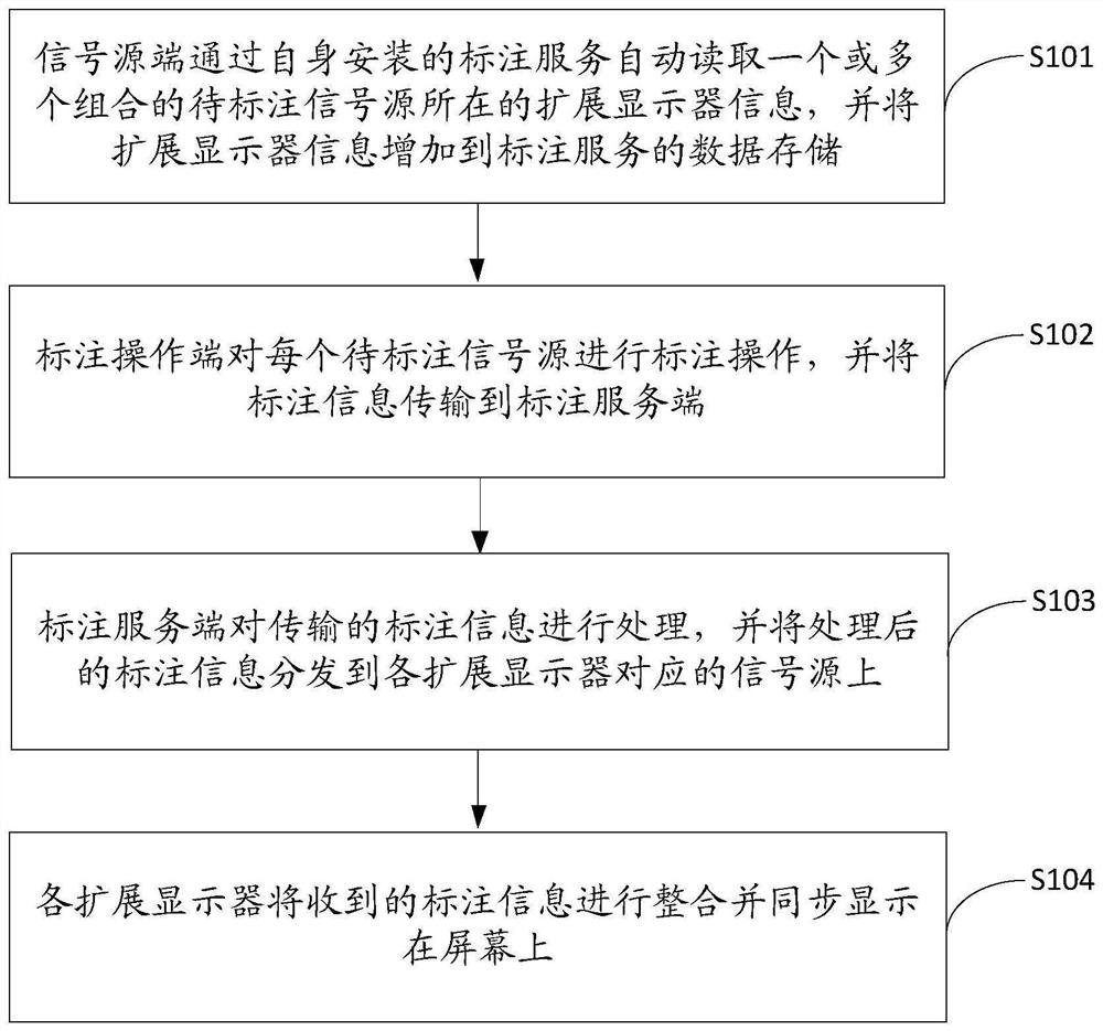 A method and device for simultaneously labeling signal sources of multiple extended display screens