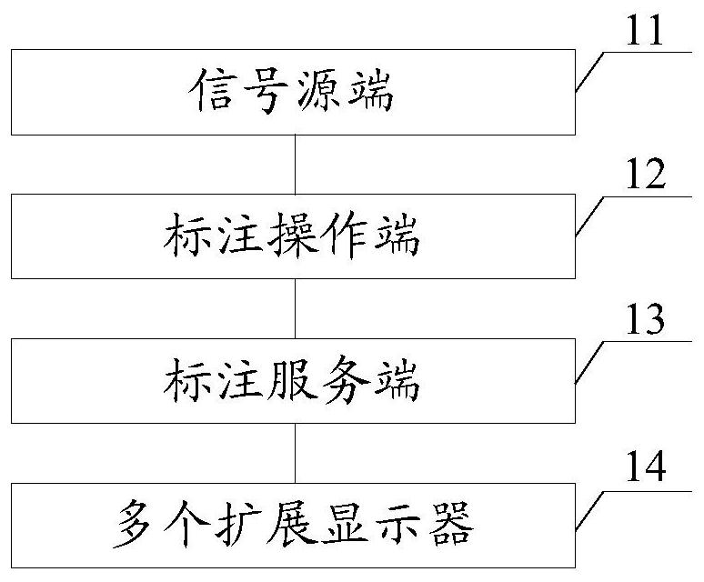 A method and device for simultaneously labeling signal sources of multiple extended display screens