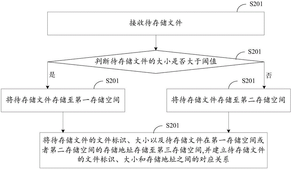 Method for improving small file processing capability of storage system and storage system