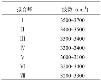 A Calculation Method of Infrared Fitting Calculation of Chitosan Deacetylation Degree