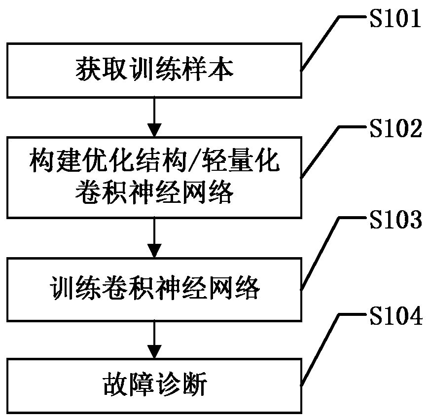 Fault diagnosis method of rotating machinery based on optimized structure convolutional neural network