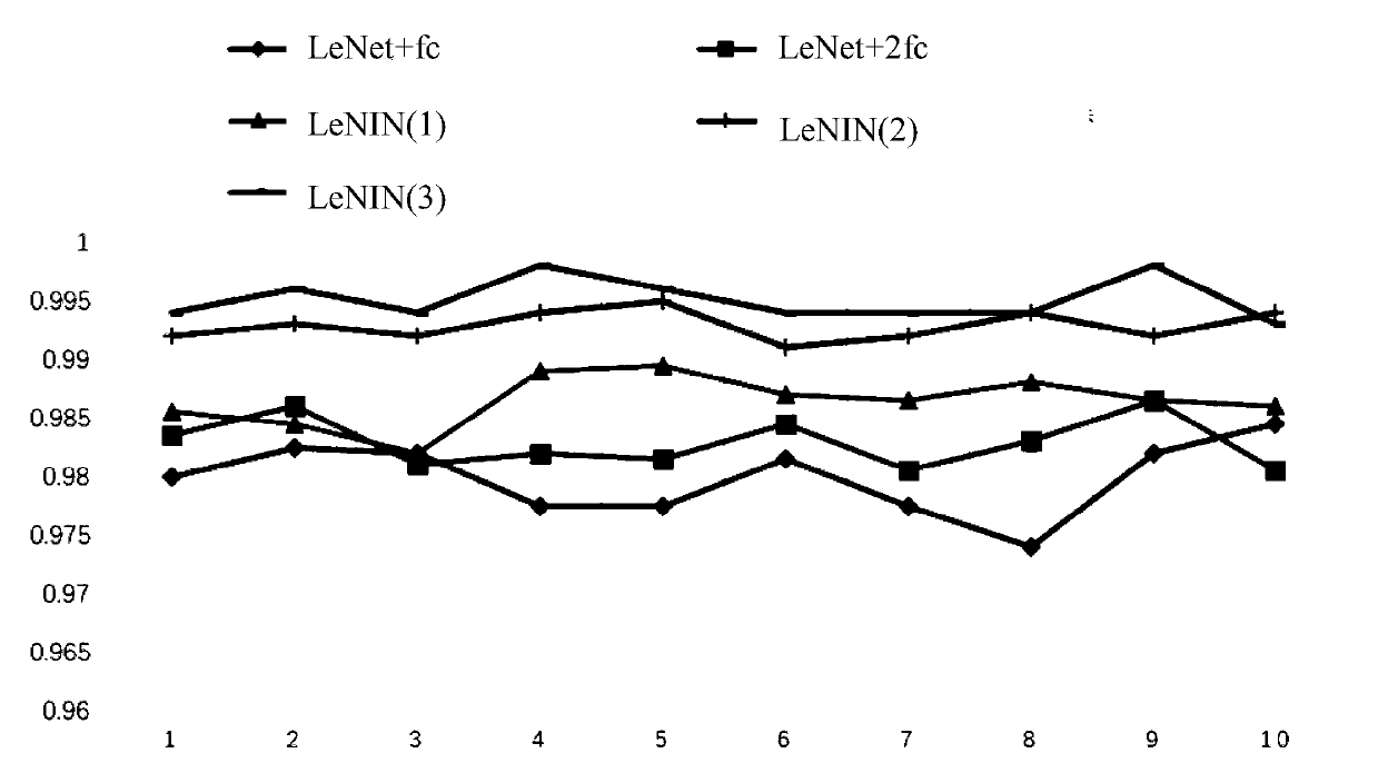 Fault diagnosis method of rotating machinery based on optimized structure convolutional neural network