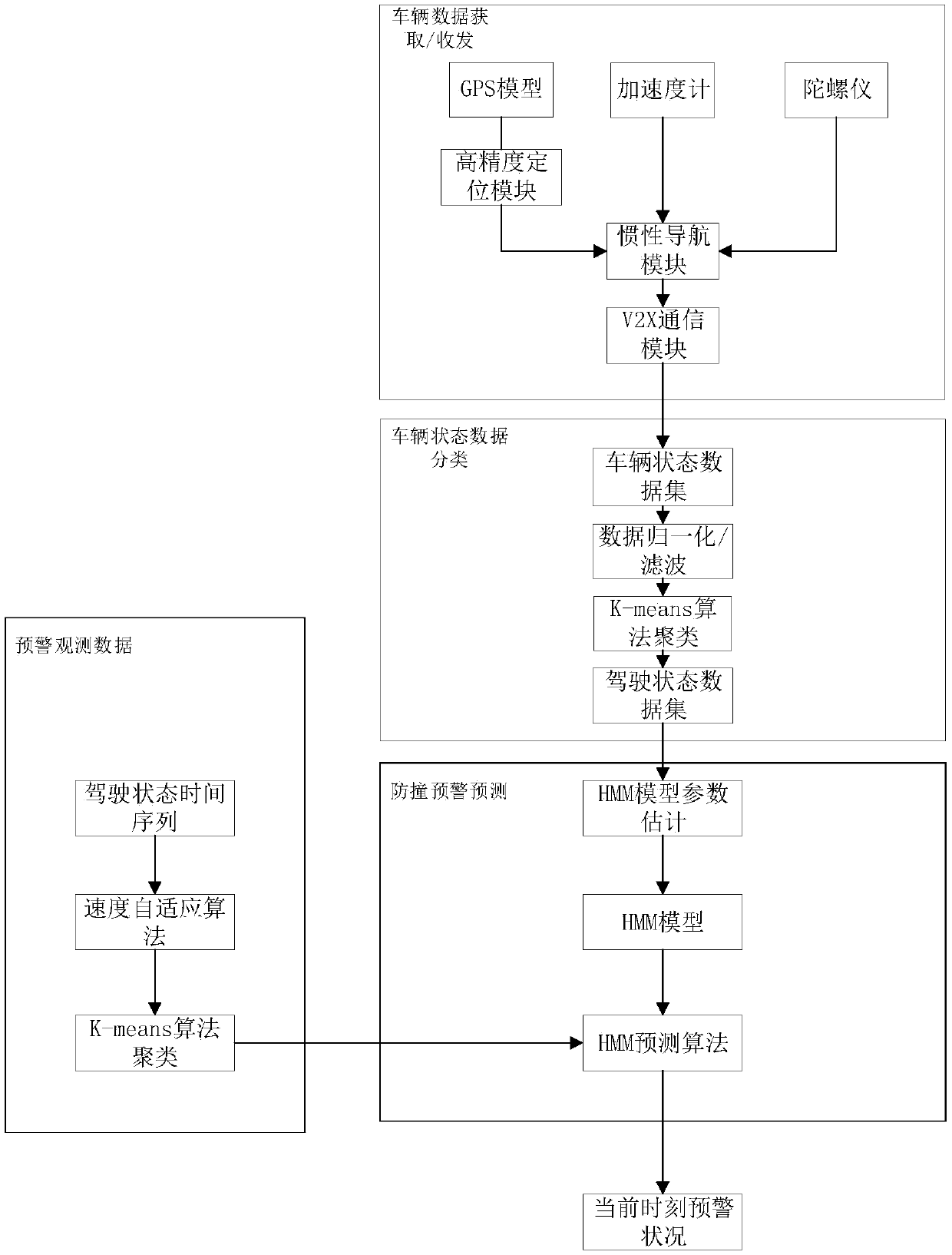 HMM-based V2X internet-of-vehicles vehicle anti-collision early warning system