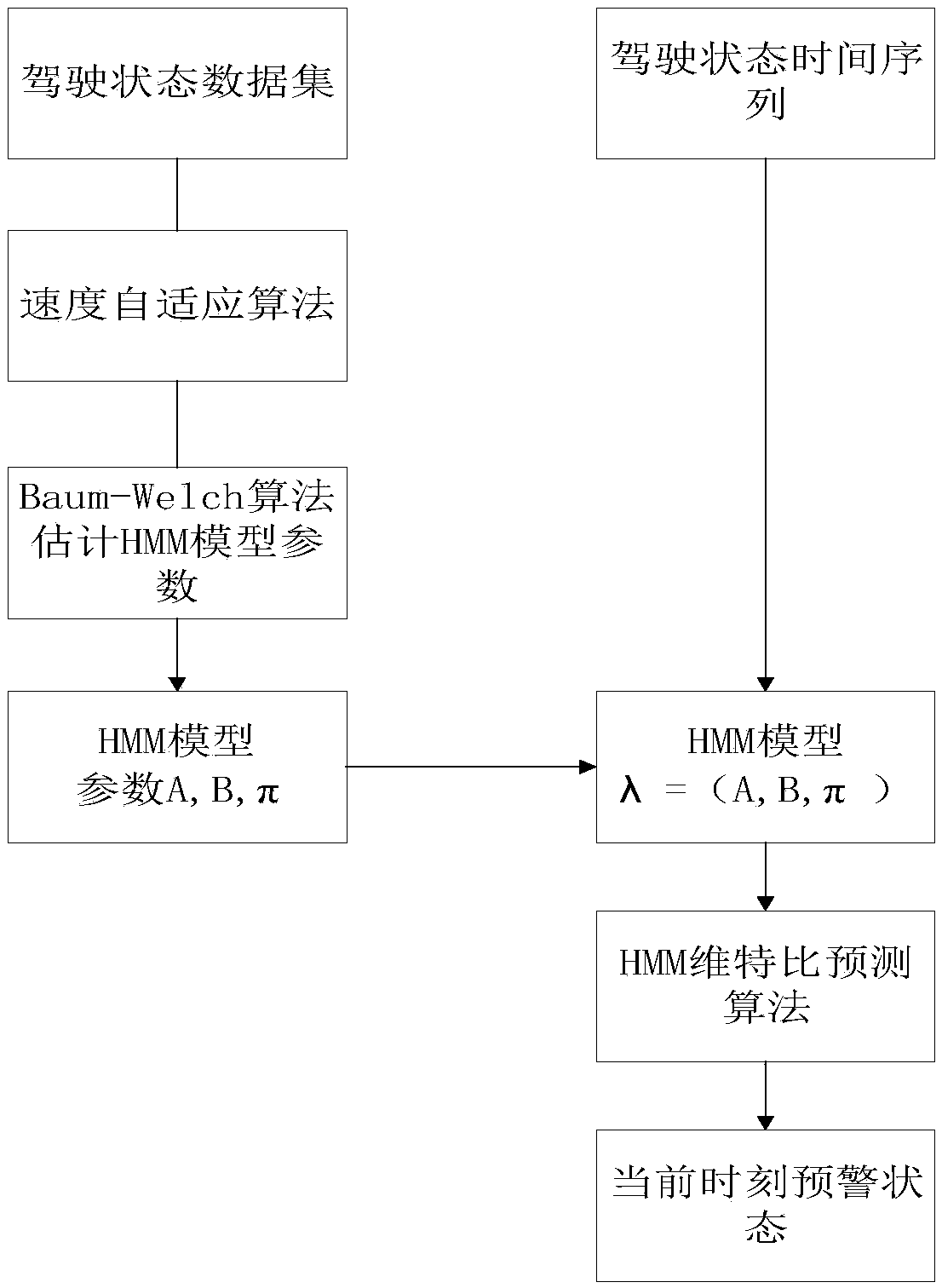 HMM-based V2X internet-of-vehicles vehicle anti-collision early warning system