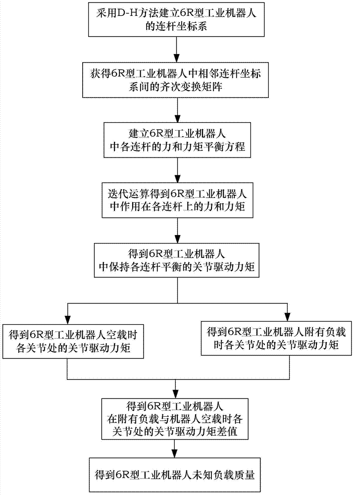 6R-type industrial robot load identification method