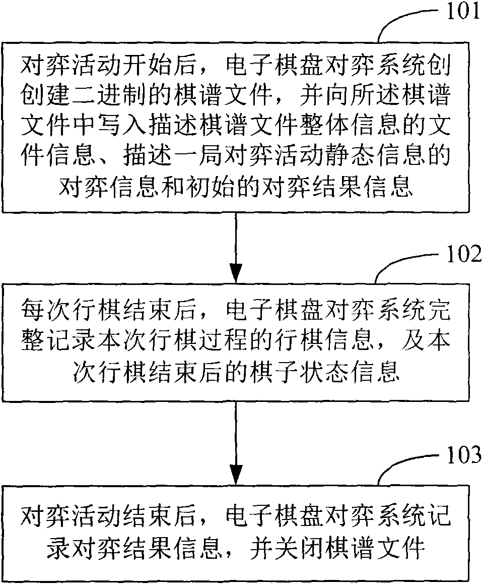 Method and system for generating chess manual file