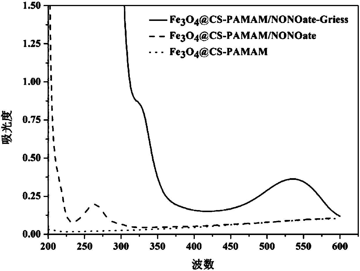 Composite membrane material for releasing nitric oxide by magnetic control as well as preparation method and application of composite membrane material