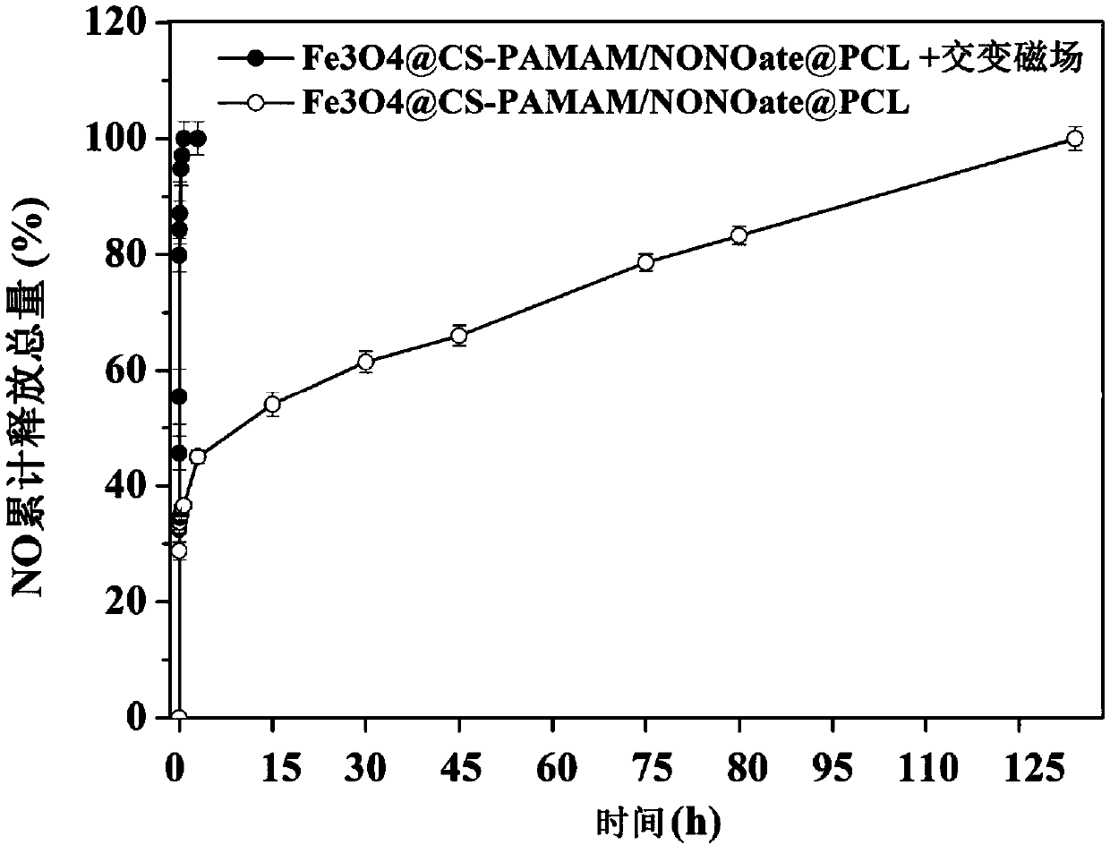 Composite membrane material for releasing nitric oxide by magnetic control as well as preparation method and application of composite membrane material