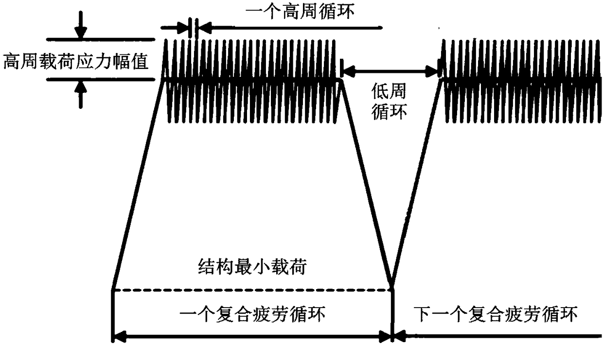 A life prediction method for high and low cycle composite fatigue crack growth of turbine tenon joint structure