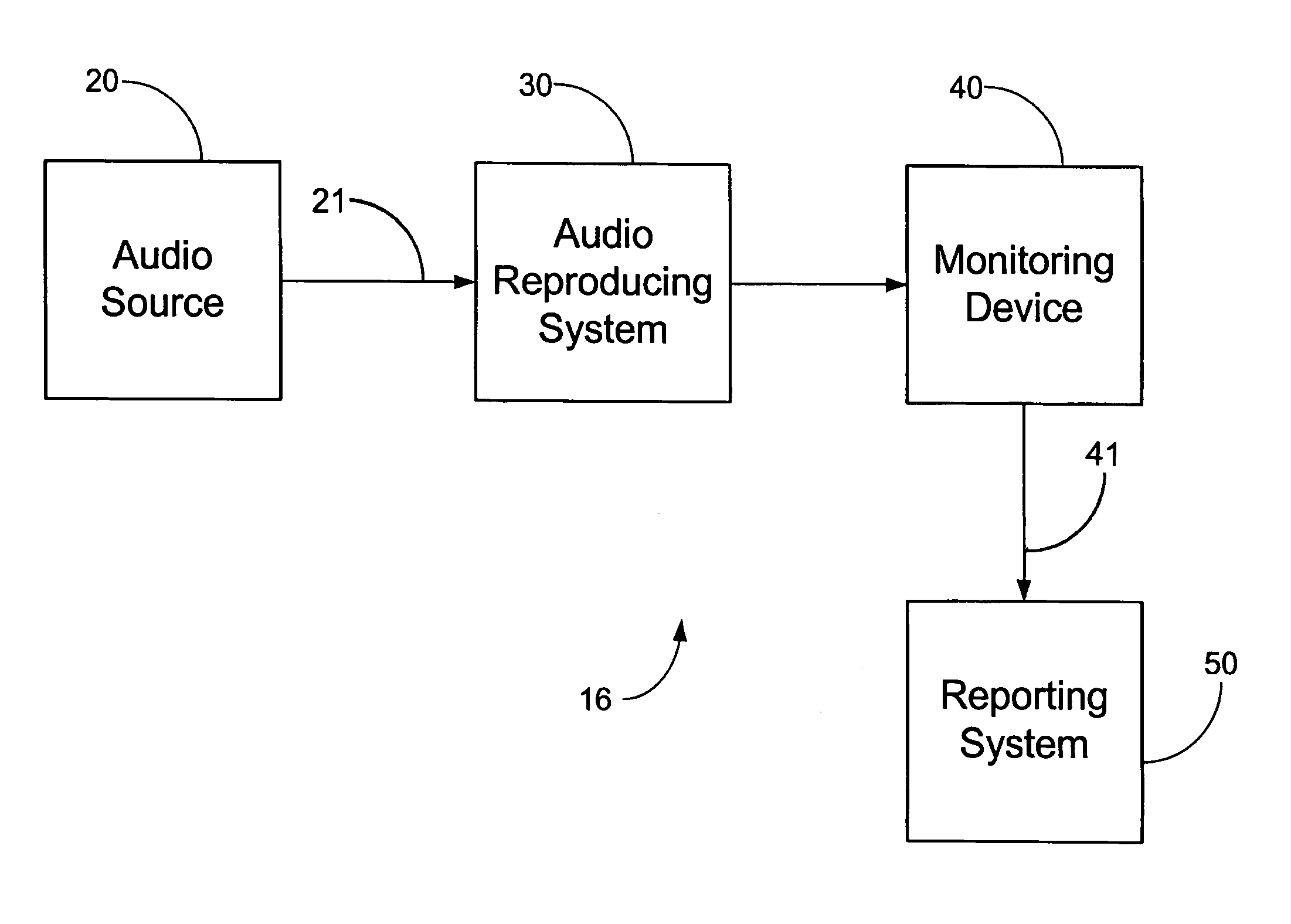 Audio data receipt/exposure measurement with code monitoring and signature extraction