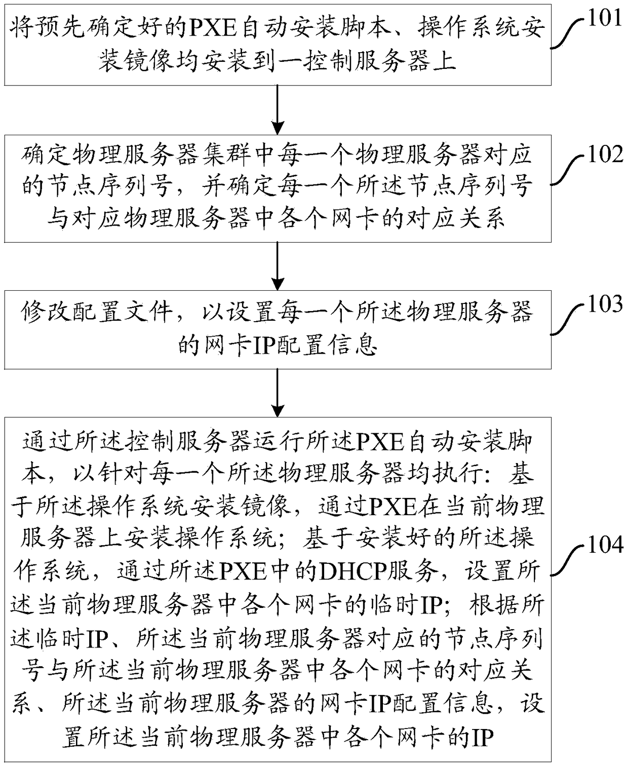 A method and system for batch initializing physical server cluster network configuration