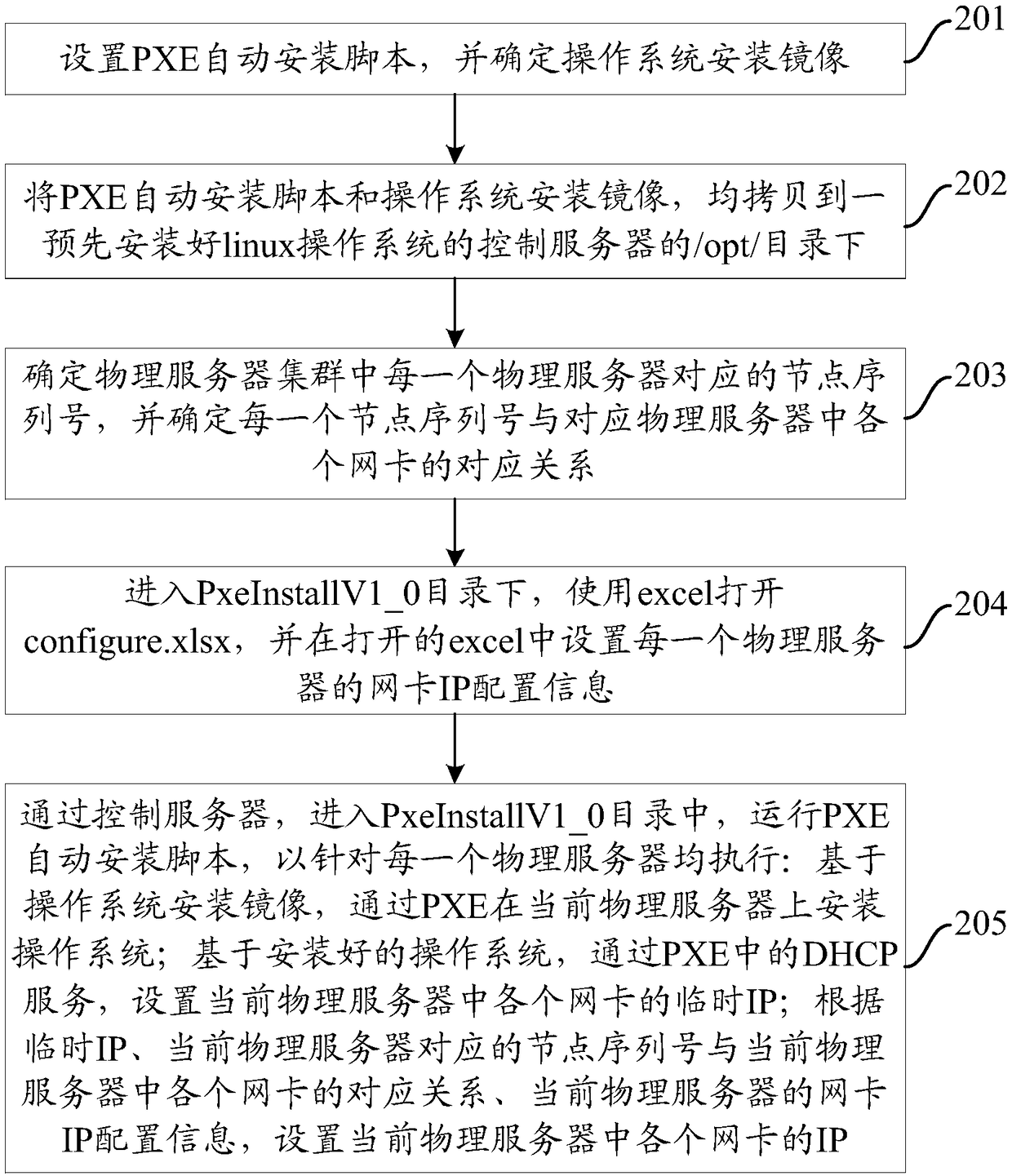 A method and system for batch initializing physical server cluster network configuration