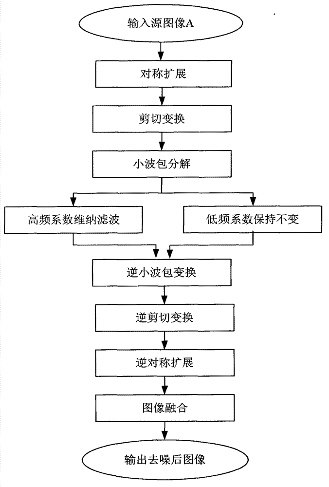 Image denoising method based on shearlet transformation and Wiener filtering