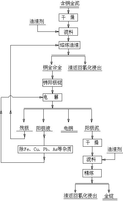 A kind of processing method of copper-containing gold mud