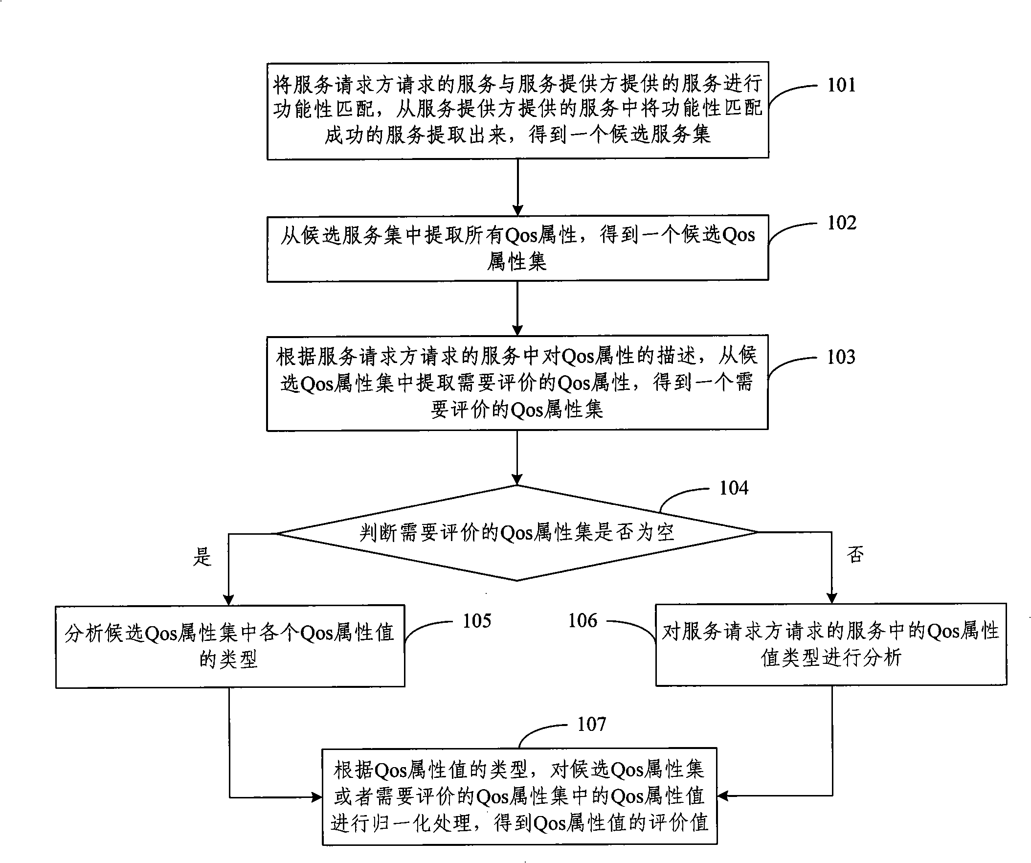 WEB service single Qos attribute appraisement method based on user requirement