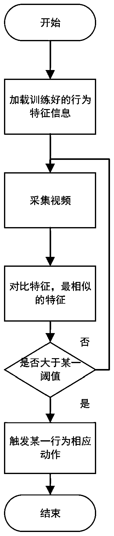 A vision-based user specific behavior analysis method and a self-service medical terminal